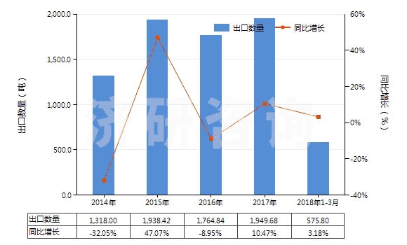 2014-2018年3月中國2,6-二乙基苯胺(HS29214940)出口量及增速統(tǒng)計